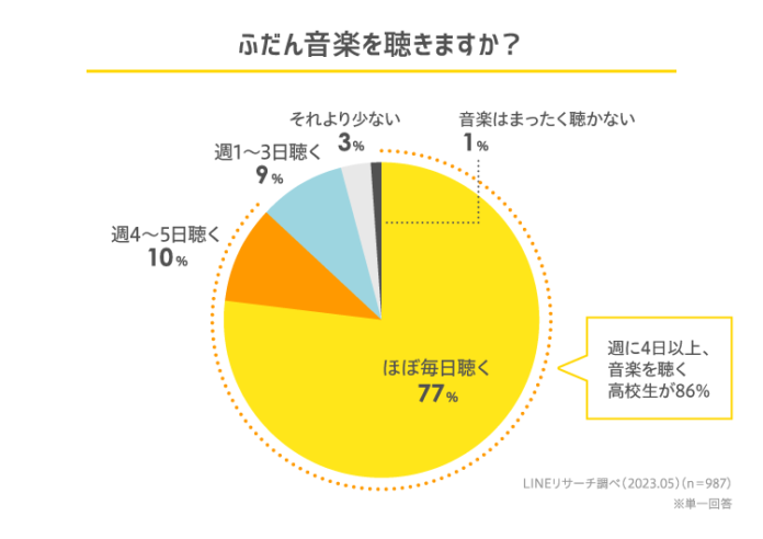 【LINEリサーチ】ふだん音楽を聴く方法は「動画サイト（YouTubeなど）で無料視聴する」が1位　高校生の好きなミュージシャンは「YOASOBI」が1位のメイン画像
