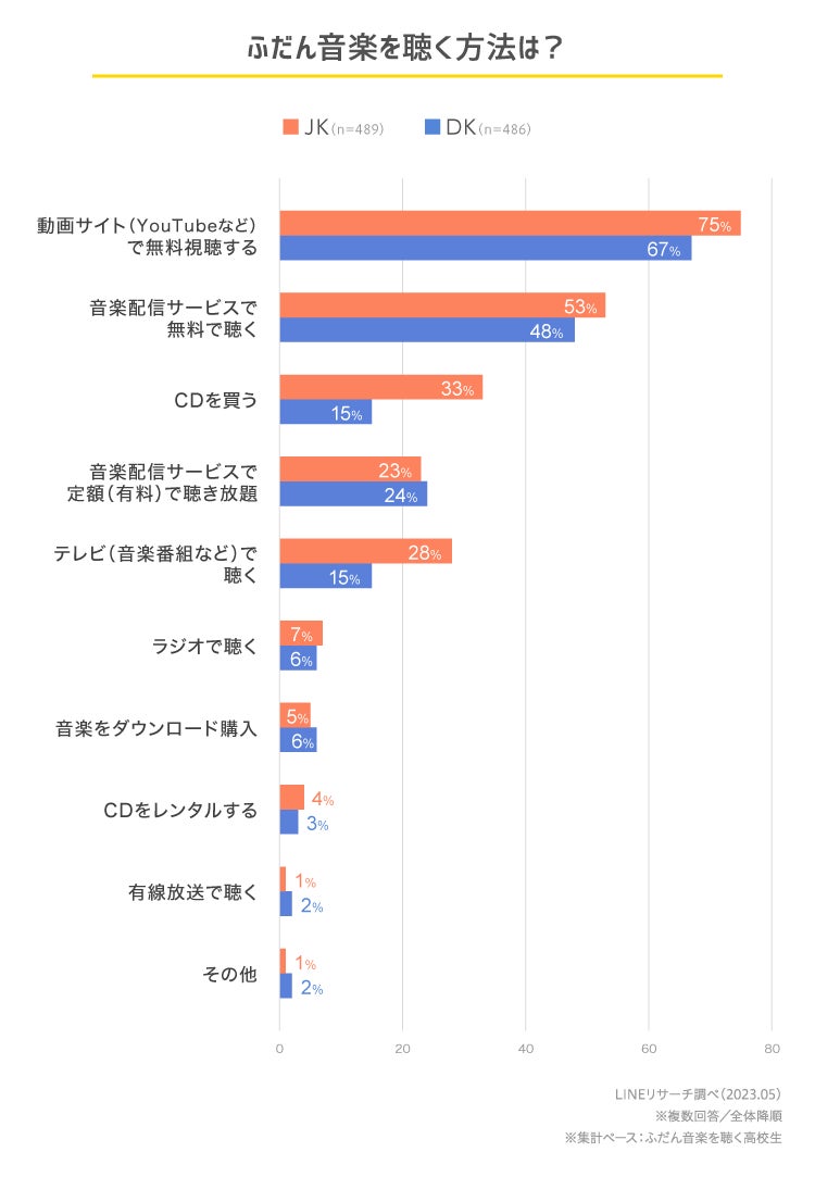 【LINEリサーチ】ふだん音楽を聴く方法は「動画サイト（YouTubeなど）で無料視聴する」が1位　高校生の好きなミュージシャンは「YOASOBI」が1位のサブ画像2