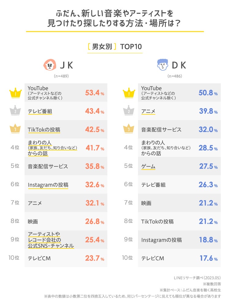 【LINEリサーチ】ふだん音楽を聴く方法は「動画サイト（YouTubeなど）で無料視聴する」が1位　高校生の好きなミュージシャンは「YOASOBI」が1位のサブ画像3