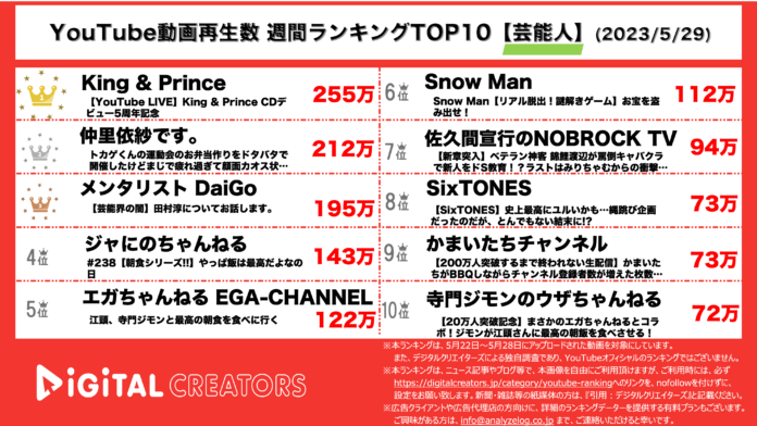 【YouTubeランキング】週間動画再生数~キンプリ5周年記念配信/DaiGoが田村淳に物申す~（5月29日）のメイン画像