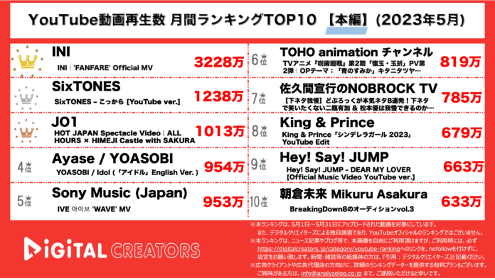 【YouTubeランキング】月間動画再生数~INI新曲MV3000万再生/ストーンズドラマ主題歌2位~（6月1日）のメイン画像