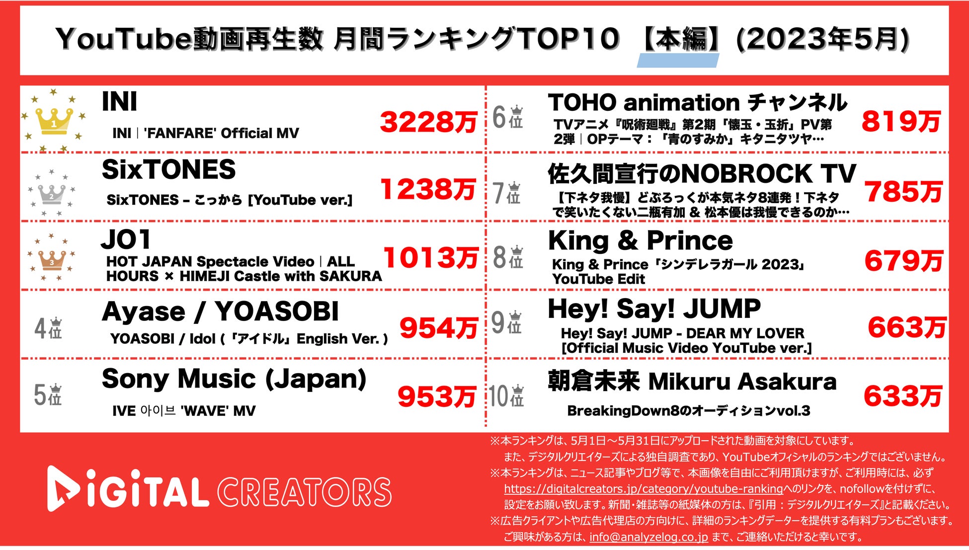 【YouTubeランキング】月間動画再生数~INI新曲MV3000万再生/ストーンズドラマ主題歌2位~（6月1日）のサブ画像1_YouTubeランキング【本編】