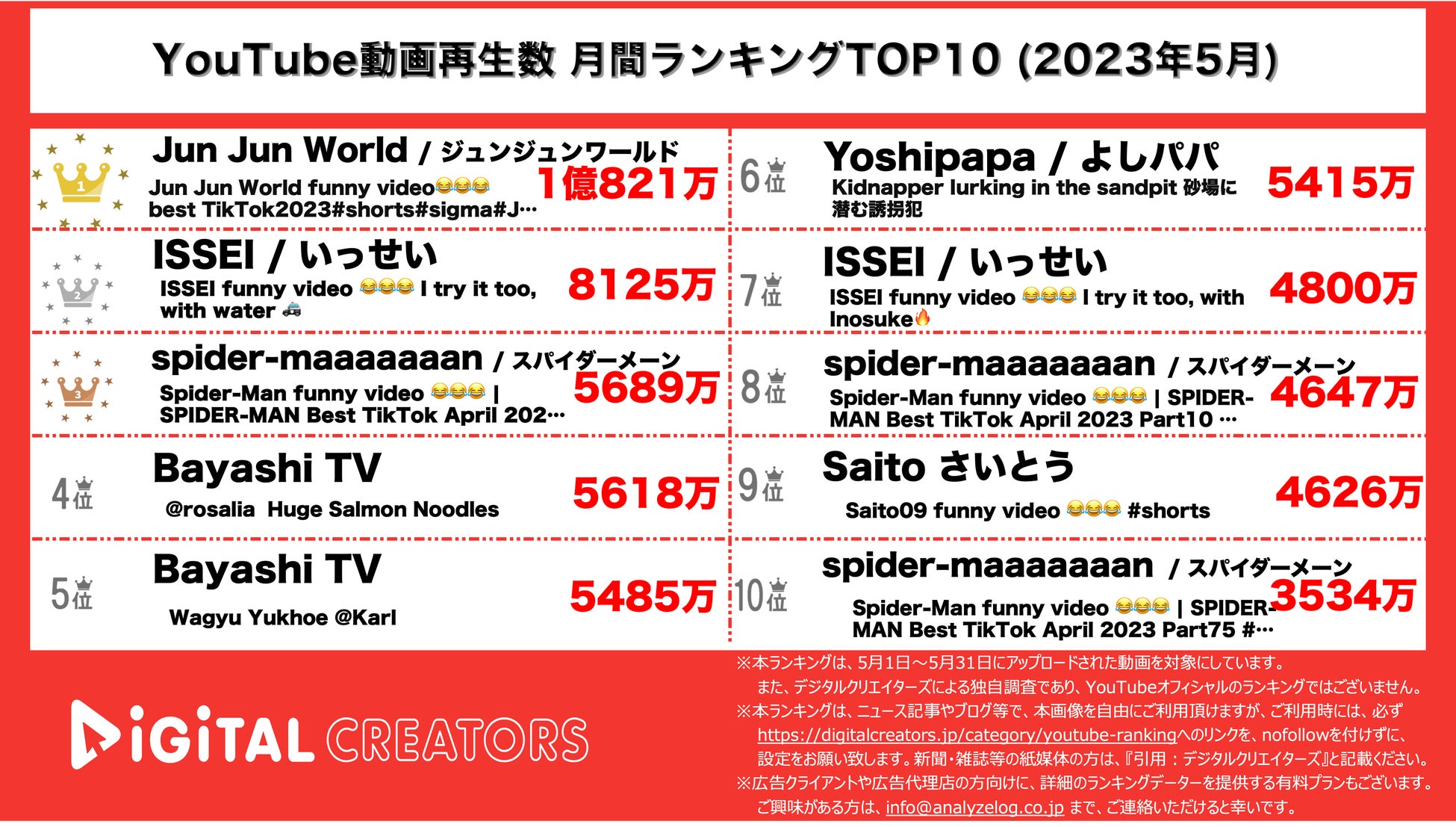【YouTubeランキング】月間動画再生数~INI新曲MV3000万再生/ストーンズドラマ主題歌2位~（6月1日）のサブ画像3_YouTubeランキング【全動画】