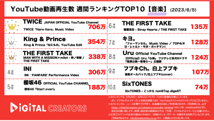 【YouTubeランキング】週間動画再生数~TWICE「Hare Hare」1位/新体制キンプリ新曲公開~（6月5日）のメイン画像