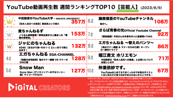 【YouTubeランキング】週間動画再生数~オリラジ中田が松本人志に物申す/とんねるず×杉谷拳士/ジャにの,SnowMan上位~（6月5日）のメイン画像