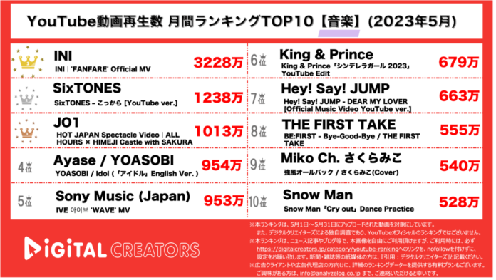 【YouTubeランキング】月間動画再生数~INI3000万再生超/SixTONES・JO1も1000万再生達成~〈5月〉のメイン画像