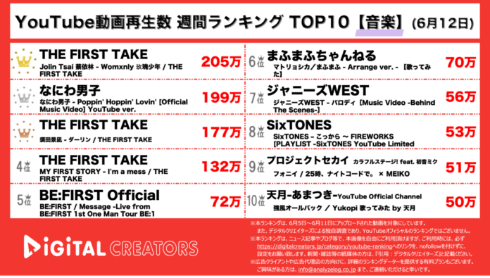【YouTubeランキング】週間動画再生数~「THE FIRST TAKE」3本ランクイン/なにわ男子新曲MV~(6月12日)のメイン画像
