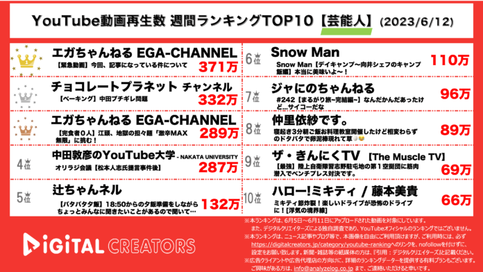 【YouTube人気動画10（再生数順）】週間動画再生数~エガちゃんねる男性人気1位獲得/チョコプラ長田ブチギレ中田敦彦に言及~（6月12日）のメイン画像