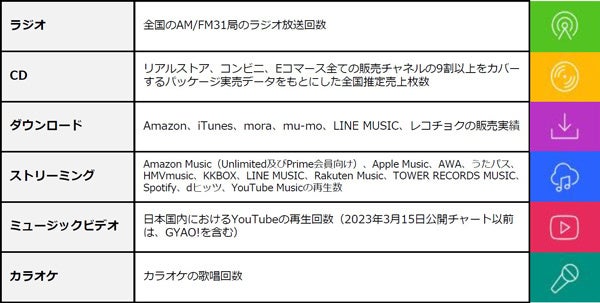 2023年上半期チャート発表！総合ソング・チャート1位は、Official髭男dism「Subtitle」総合アルバム・チャート1位は、King & Prince『Mr.5』のサブ画像4