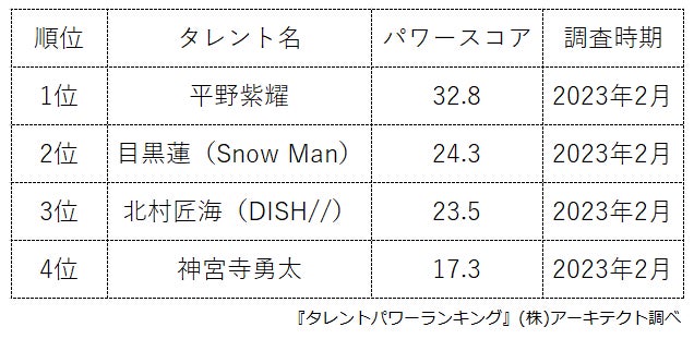 ​ 『タレントパワーランキング』が1997年生まれのタレントのランキングを発表！株式会社アーキテクトがスタートさせた、WEBサイト『タレントパワーランキング』ランキング企画第234弾！！のサブ画像2