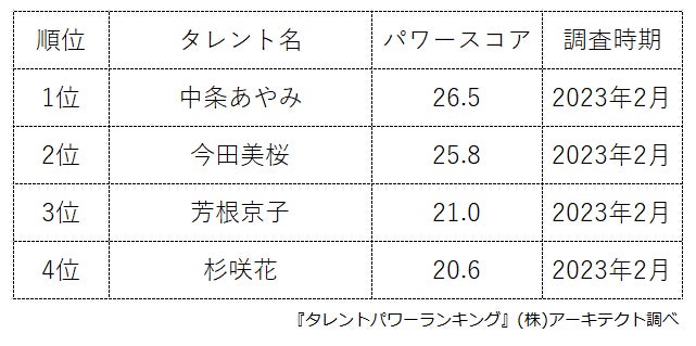 ​ 『タレントパワーランキング』が1997年生まれのタレントのランキングを発表！株式会社アーキテクトがスタートさせた、WEBサイト『タレントパワーランキング』ランキング企画第234弾！！のサブ画像3
