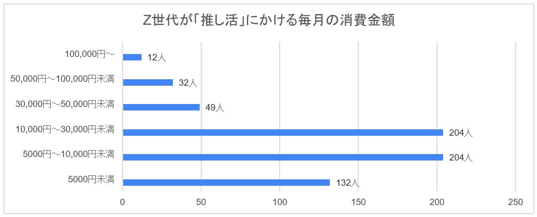 《文化放送 リスナーアンケート結果》若年層に人気のエンタメバラエティ『レコメン！』リスナーに聞いた！「Z世代の推し活と消費行動に関する調査」のサブ画像2