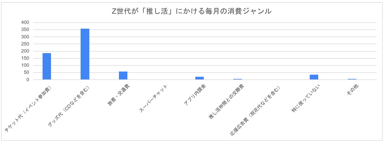 《文化放送 リスナーアンケート結果》若年層に人気のエンタメバラエティ『レコメン！』リスナーに聞いた！「Z世代の推し活と消費行動に関する調査」のサブ画像3