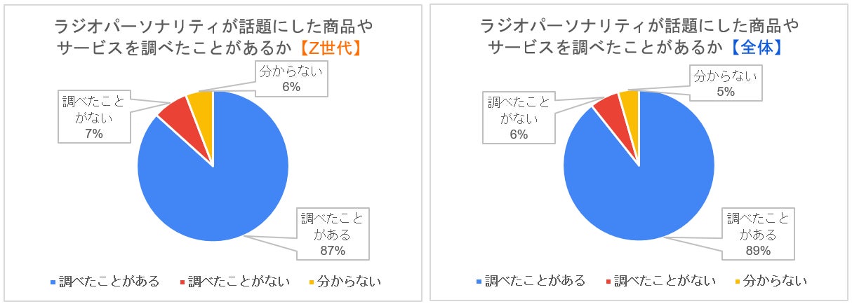 《文化放送 リスナーアンケート結果》若年層に人気のエンタメバラエティ『レコメン！』リスナーに聞いた！「Z世代の推し活と消費行動に関する調査」のサブ画像4
