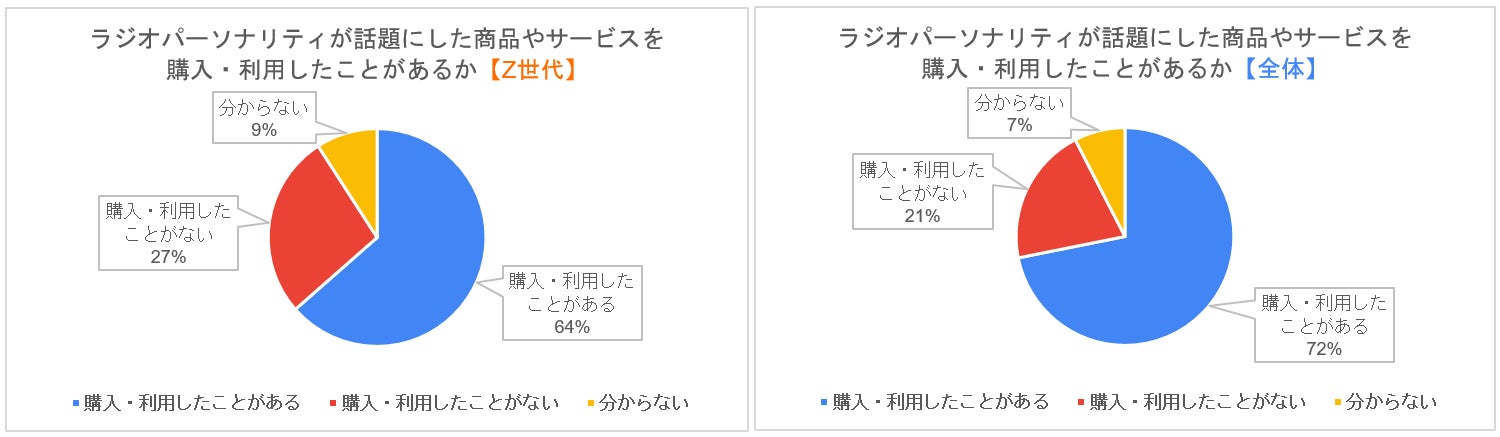 《文化放送 リスナーアンケート結果》若年層に人気のエンタメバラエティ『レコメン！』リスナーに聞いた！「Z世代の推し活と消費行動に関する調査」のサブ画像5