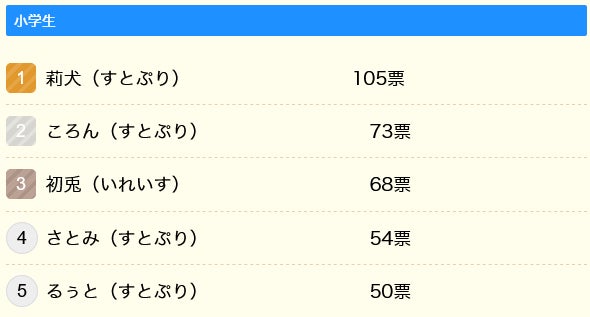 【調査結果】小中学生の“推し”、アイドルは目黒蓮、歌い手は莉犬がトップ～「ニフティキッズ」にて「推し活」についての調査を実施～のサブ画像10