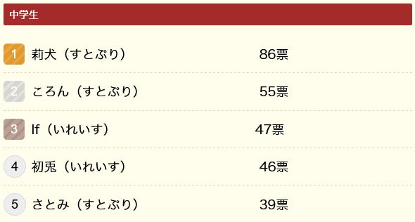 【調査結果】小中学生の“推し”、アイドルは目黒蓮、歌い手は莉犬がトップ～「ニフティキッズ」にて「推し活」についての調査を実施～のサブ画像11