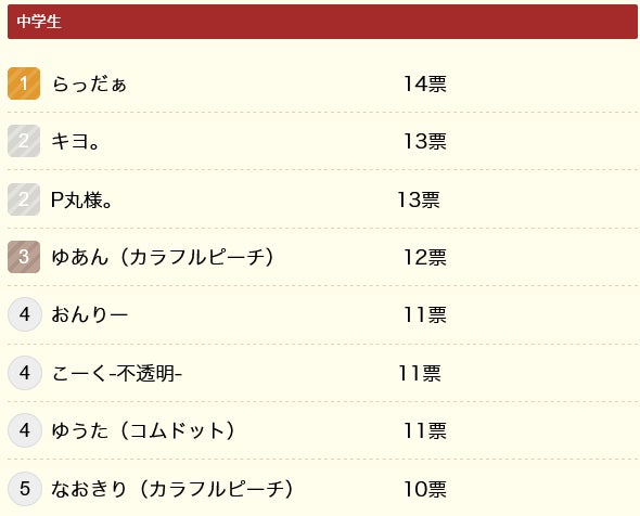 【調査結果】小中学生の“推し”、アイドルは目黒蓮、歌い手は莉犬がトップ～「ニフティキッズ」にて「推し活」についての調査を実施～のサブ画像14