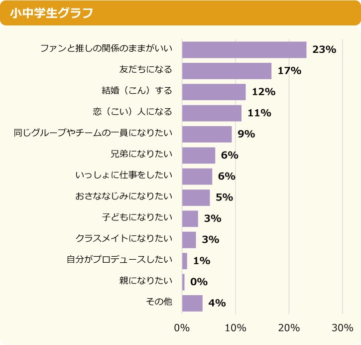 【調査結果】小中学生の“推し”、アイドルは目黒蓮、歌い手は莉犬がトップ～「ニフティキッズ」にて「推し活」についての調査を実施～のサブ画像15