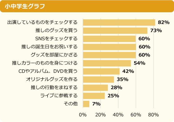 【調査結果】小中学生の“推し”、アイドルは目黒蓮、歌い手は莉犬がトップ～「ニフティキッズ」にて「推し活」についての調査を実施～のサブ画像17