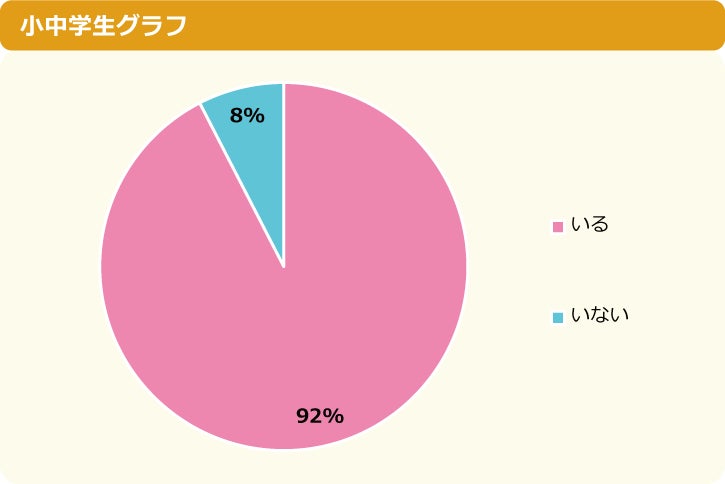 【調査結果】小中学生の“推し”、アイドルは目黒蓮、歌い手は莉犬がトップ～「ニフティキッズ」にて「推し活」についての調査を実施～のサブ画像2