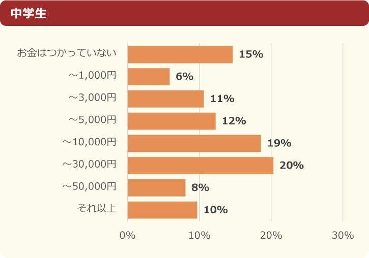 【調査結果】小中学生の“推し”、アイドルは目黒蓮、歌い手は莉犬がトップ～「ニフティキッズ」にて「推し活」についての調査を実施～のサブ画像20