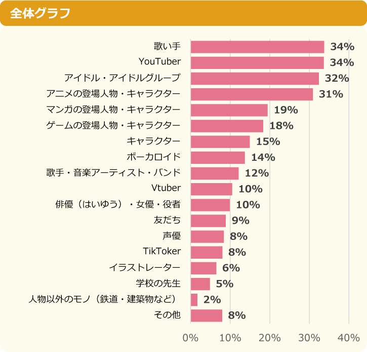【調査結果】小中学生の“推し”、アイドルは目黒蓮、歌い手は莉犬がトップ～「ニフティキッズ」にて「推し活」についての調査を実施～のサブ画像3