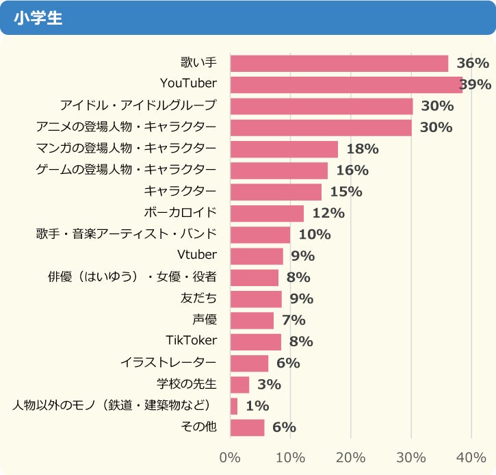 【調査結果】小中学生の“推し”、アイドルは目黒蓮、歌い手は莉犬がトップ～「ニフティキッズ」にて「推し活」についての調査を実施～のサブ画像4