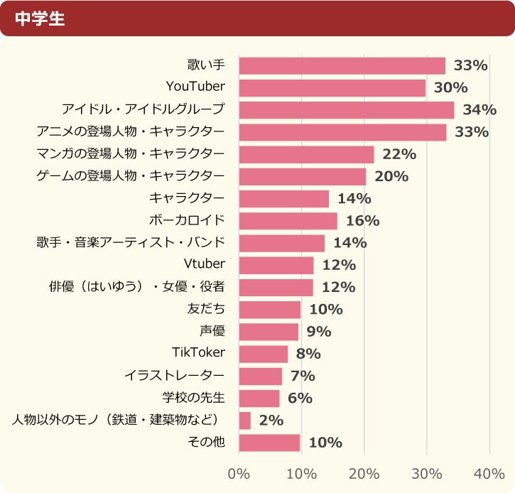 【調査結果】小中学生の“推し”、アイドルは目黒蓮、歌い手は莉犬がトップ～「ニフティキッズ」にて「推し活」についての調査を実施～のサブ画像5