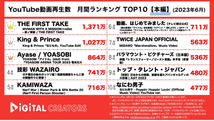 【YouTubeランキング】月間動画再生数~鬼滅主題歌一発撮り1位/新体制キンプリMV~＜6月＞のメイン画像