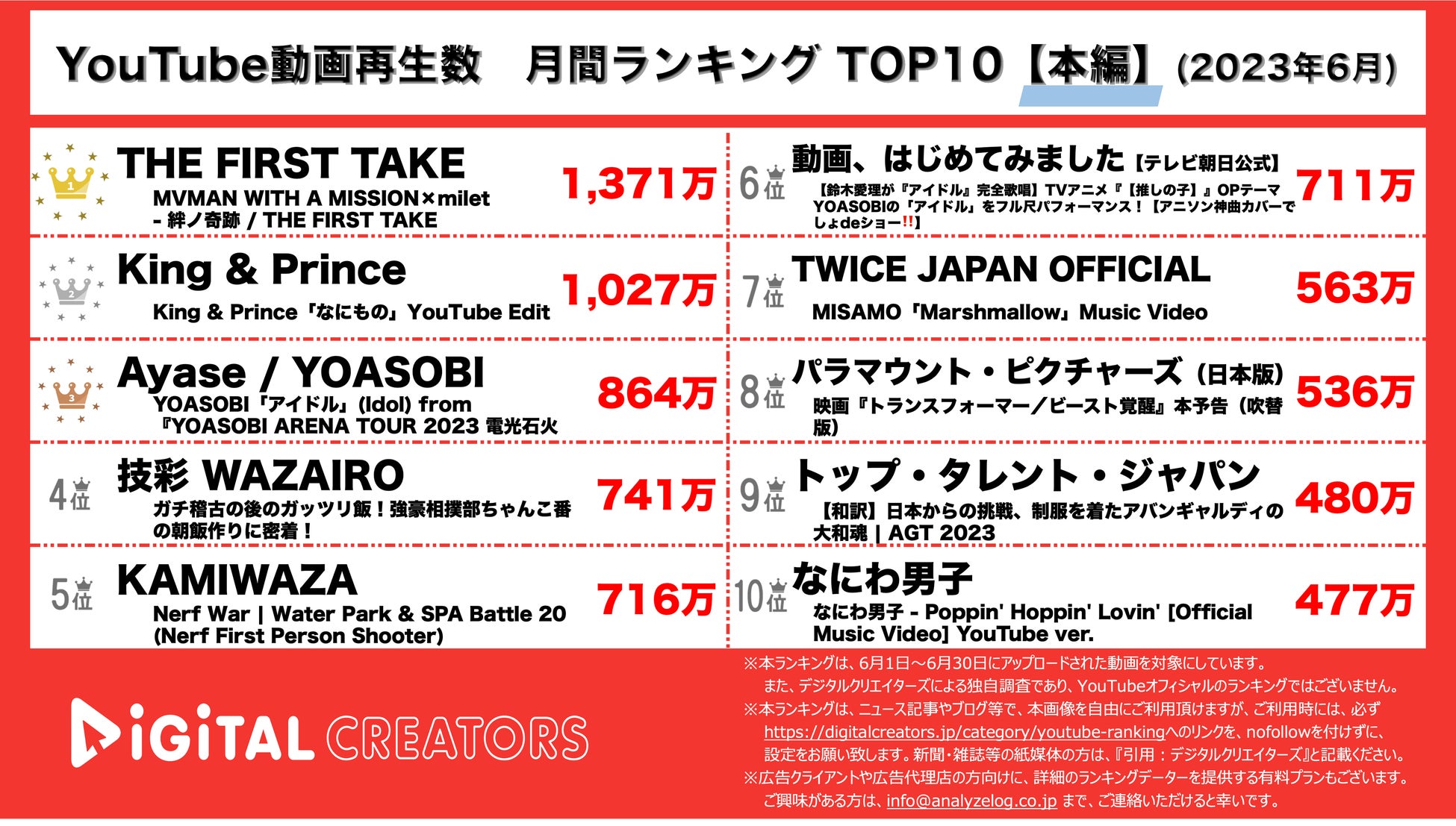 【YouTubeランキング】月間動画再生数~鬼滅主題歌一発撮り1位/新体制キンプリMV~＜6月＞のサブ画像1_YouTubeランキング【本編】