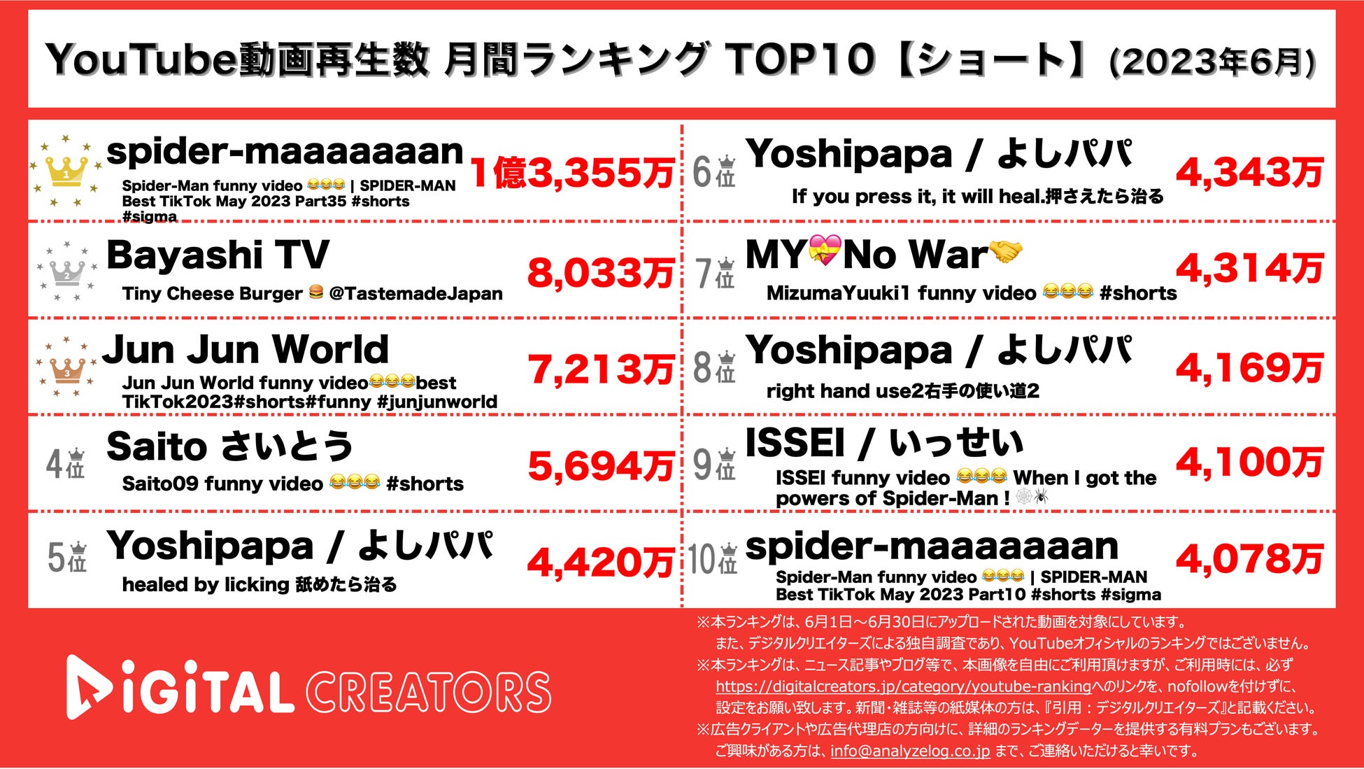 【YouTubeランキング】月間動画再生数~鬼滅主題歌一発撮り1位/新体制キンプリMV~＜6月＞のサブ画像2_YouTubeランキング【ショート】