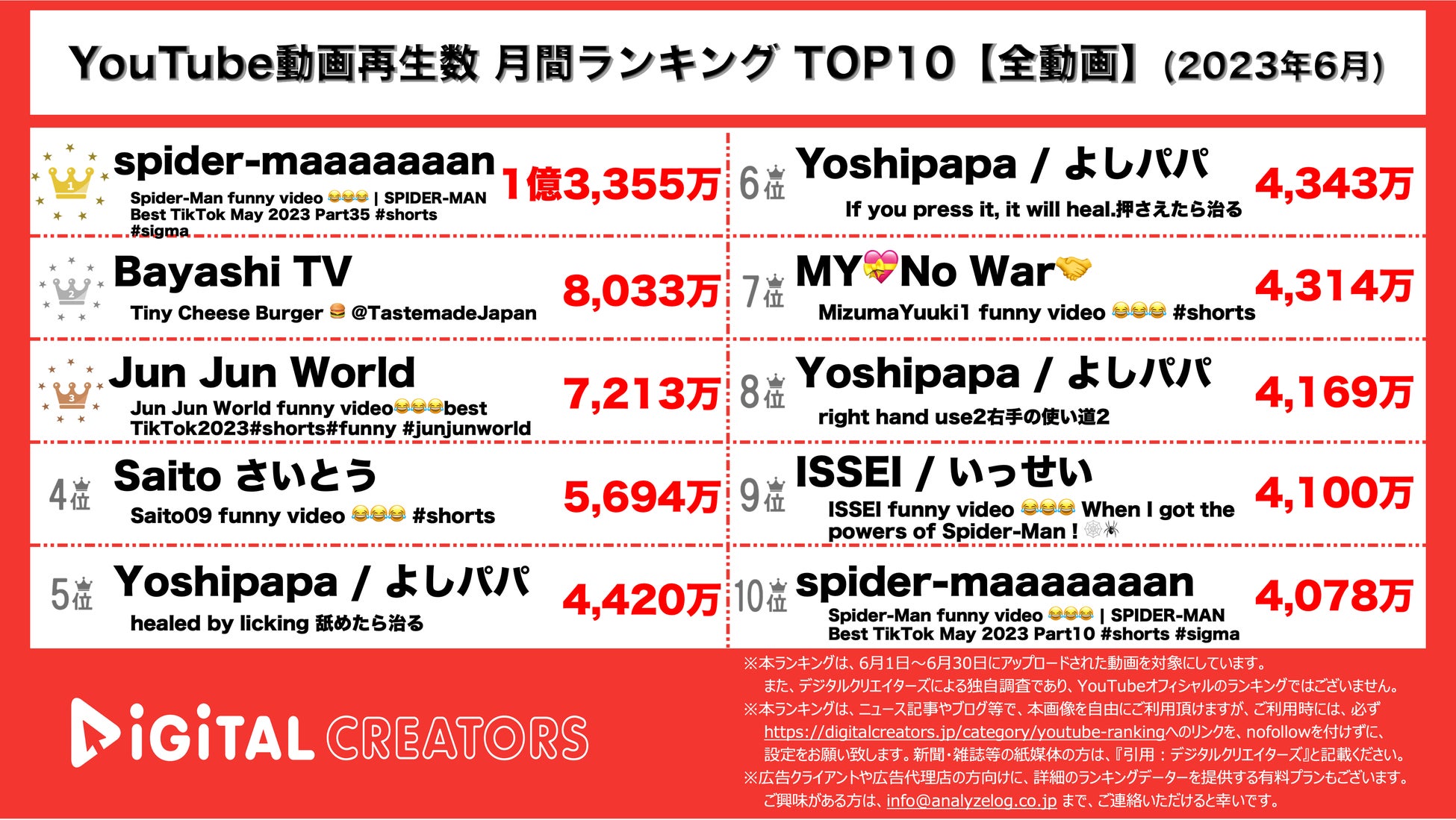 【YouTubeランキング】月間動画再生数~鬼滅主題歌一発撮り1位/新体制キンプリMV~＜6月＞のサブ画像3_YouTubeランキング【全動画】