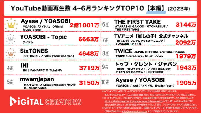 【YouTube人気動画20(再生数順)】2023年4~6月~アイドル2億超で圧倒的1位/SixTONES新曲MV上位~のメイン画像