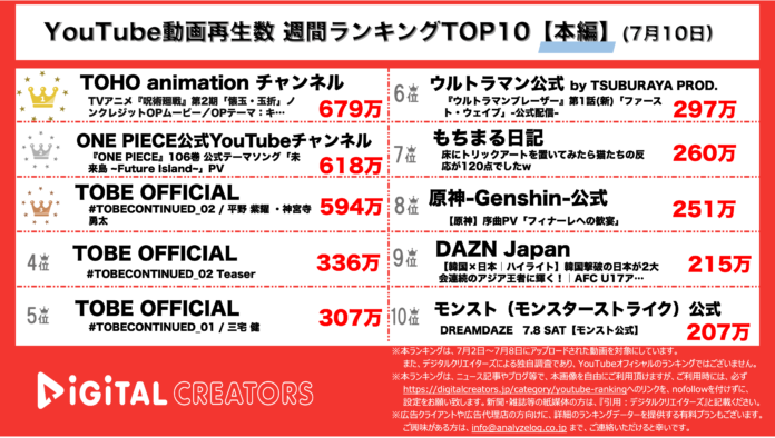 【YouTubeランキング】週間動画再生数~呪術廻戦第2期OP映像1位/じぐひらTOBEで生配信報告~（7月10日）のメイン画像