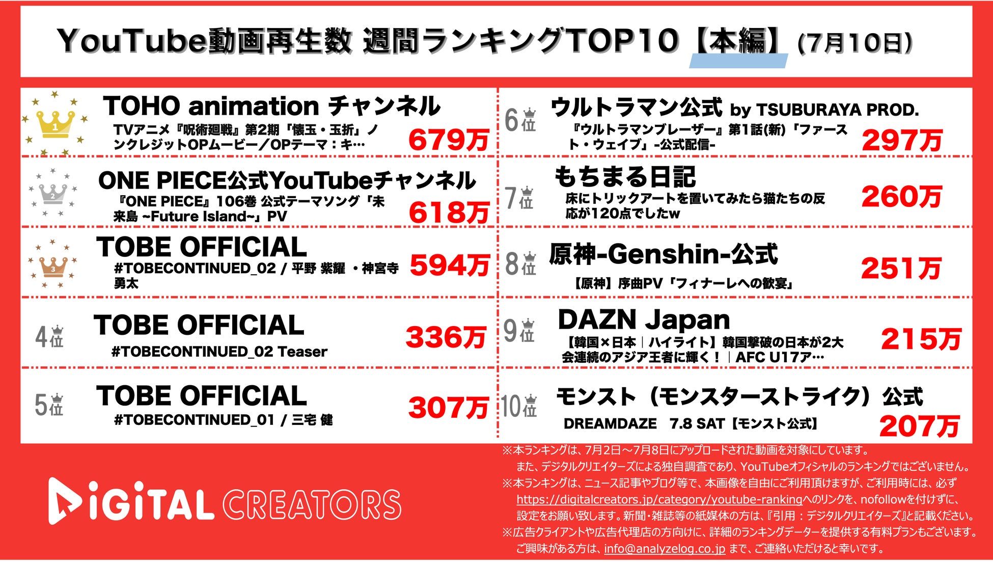 【YouTubeランキング】週間動画再生数~呪術廻戦第2期OP映像1位/じぐひらTOBEで生配信報告~（7月10日）のサブ画像1_YouTubeランキング【本編】