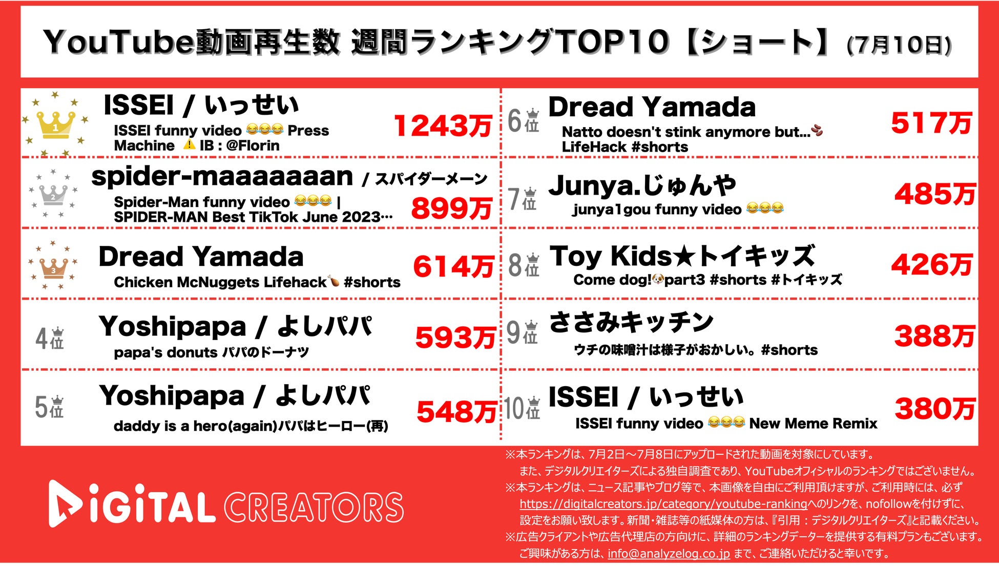 【YouTubeランキング】週間動画再生数~呪術廻戦第2期OP映像1位/じぐひらTOBEで生配信報告~（7月10日）のサブ画像2_YouTubeランキング【ショート】