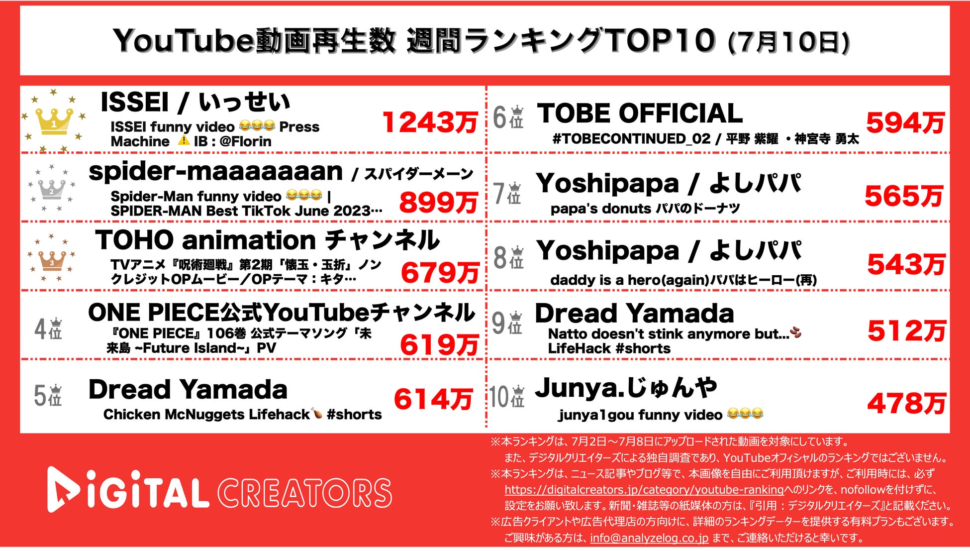 【YouTubeランキング】週間動画再生数~呪術廻戦第2期OP映像1位/じぐひらTOBEで生配信報告~（7月10日）のサブ画像3