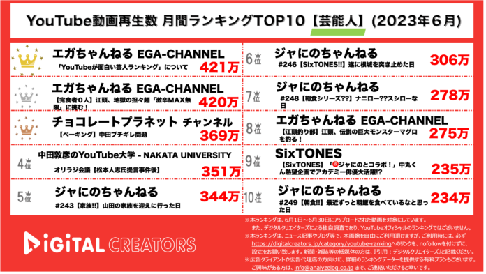 【YouTubeランキング】月間動画再生数~エガちゃんねる1位/チョコプラ長田が中田へ怒り/ジャにのチャンネル多数ランクイン~〈6月〉のメイン画像