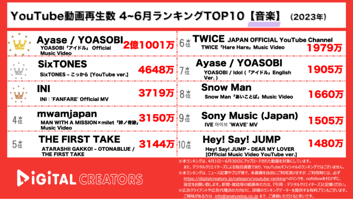 【YouTubeランキング】4~6月動画再生数ランキングTOP10~YOASOBIアイドル2億再生/スノストやINIのMV~（2023年）のメイン画像