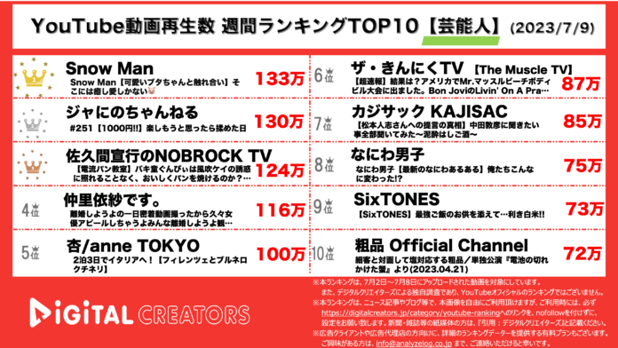 【YouTubeランキング】週間動画再生数~SnowMan1位獲得/ジャにの安定の上位/風吹ケイ×ぐんぴぃ電流企画再び~（7月9日）のメイン画像
