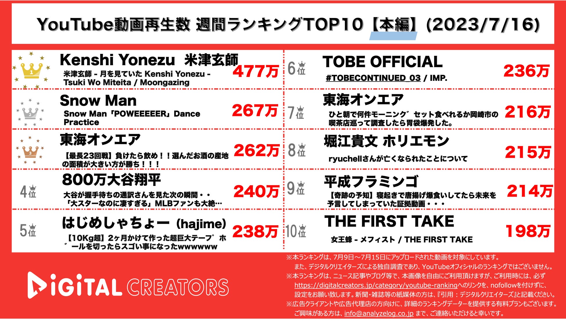 【YouTubeランキング】週間動画再生数~米津玄師MV1位/Snow Manダンプラ動画公開/平フラ活動再開~（7月16日)のサブ画像1_Youtubeランキング【本編】