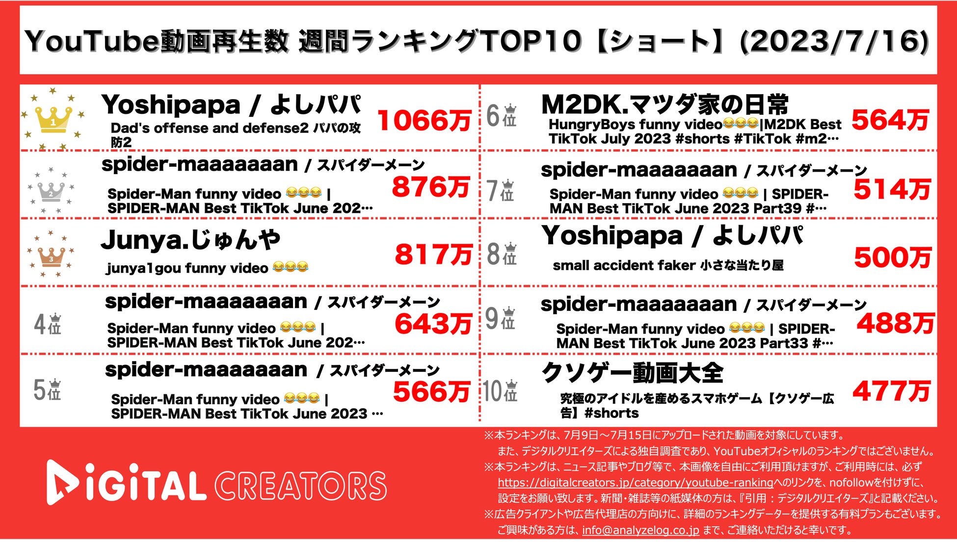 【YouTubeランキング】週間動画再生数~米津玄師MV1位/Snow Manダンプラ動画公開/平フラ活動再開~（7月16日)のサブ画像2_YouTubeランキング【ショート】