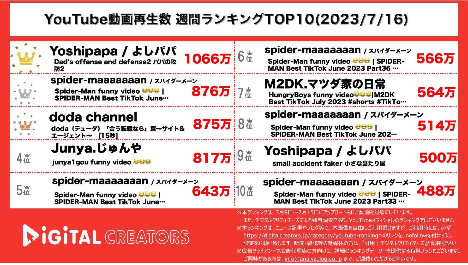【YouTubeランキング】週間動画再生数~米津玄師MV1位/Snow Manダンプラ動画公開/平フラ活動再開~（7月16日)のサブ画像3_YouTubeランキング【全動画】