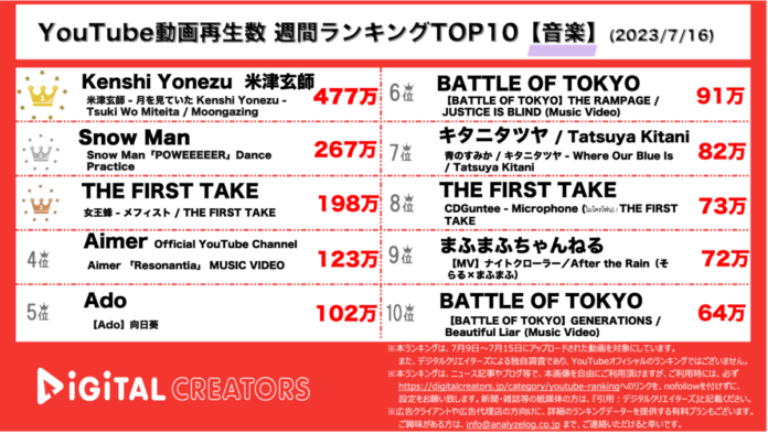 【YouTubeランキング】週間動画再生数~米津玄師FF16テーマ曲/Snow Manダンス動画2位/アニメOP・ED曲多数登場~(7月16日)のメイン画像