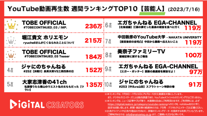【YouTubeランキング】週間動画再生数~IMP.始動/ryuchell急逝に堀江貴文が言及~（7月9日）のメイン画像