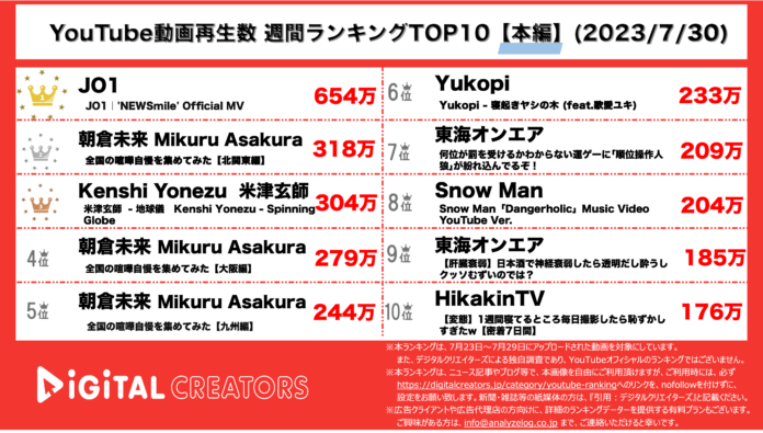【YouTubeランキング】週間動画再生数~JO1新曲MV公開/喧嘩自慢最強決定戦が人気/ジブリ最新作主題歌3位~（7月30日)のメイン画像