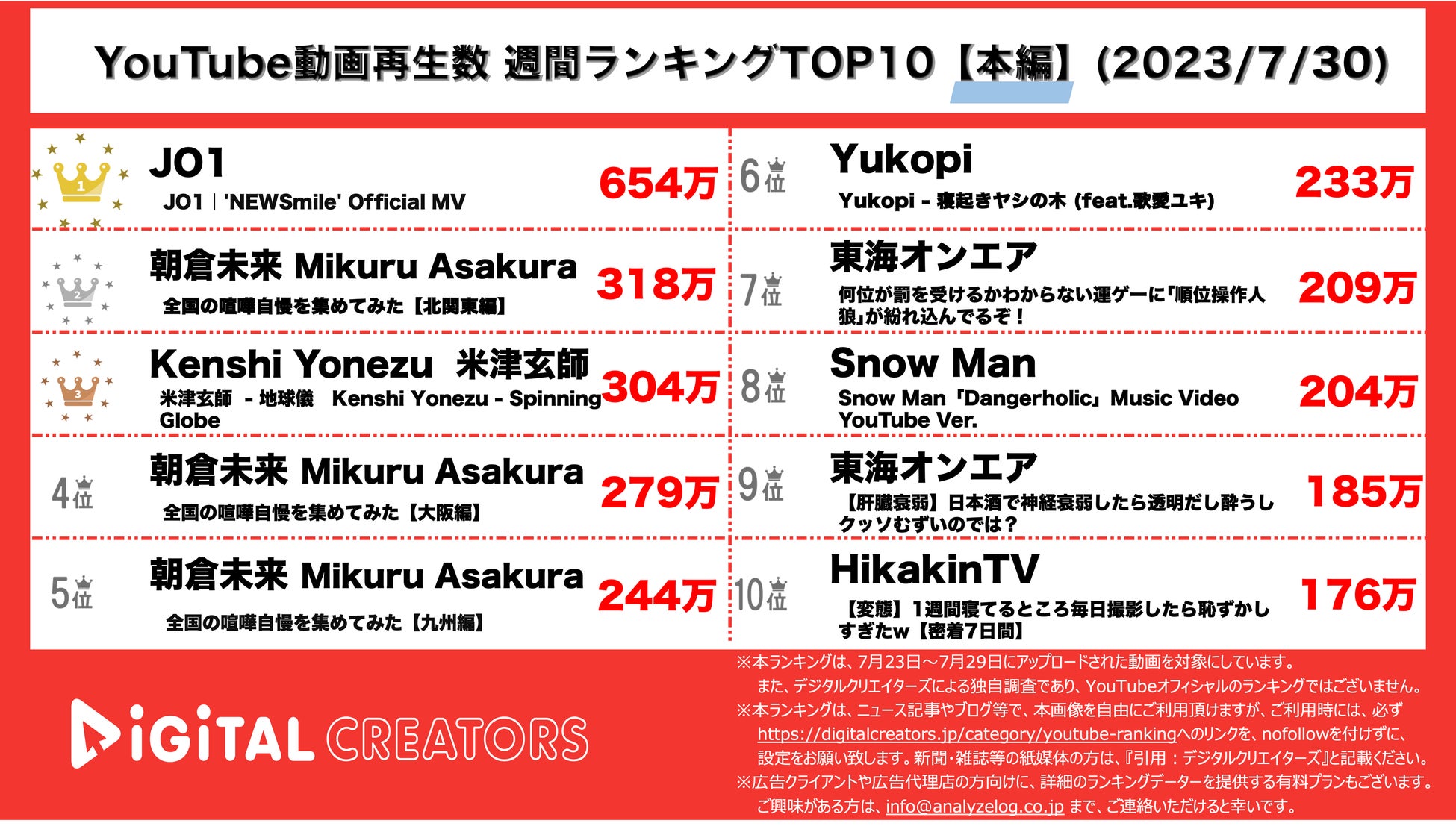 【YouTubeランキング】週間動画再生数~JO1新曲MV公開/喧嘩自慢最強決定戦が人気/ジブリ最新作主題歌3位~（7月30日)のサブ画像1_YouTubeランキング【本編】