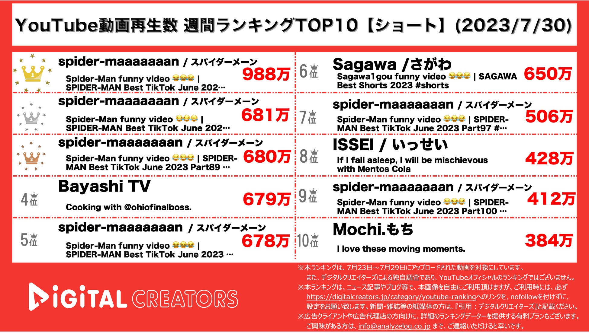 【YouTubeランキング】週間動画再生数~JO1新曲MV公開/喧嘩自慢最強決定戦が人気/ジブリ最新作主題歌3位~（7月30日)のサブ画像2_YouTubeランキング【ショート】