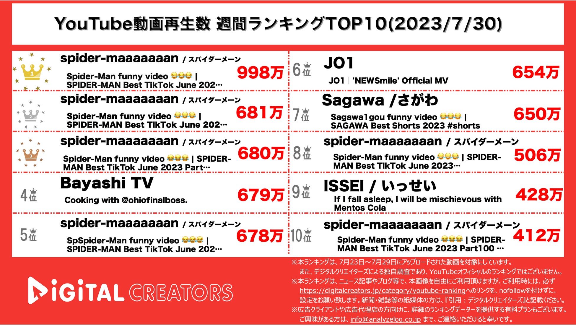 【YouTubeランキング】週間動画再生数~JO1新曲MV公開/喧嘩自慢最強決定戦が人気/ジブリ最新作主題歌3位~（7月30日)のサブ画像3_YouTubeランキング【全動画】